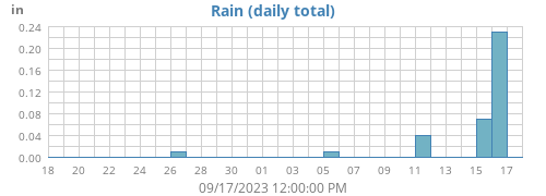 monthrain