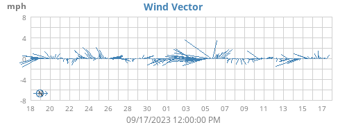 monthwindvec