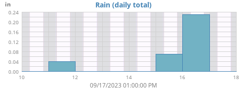 weekrain