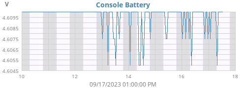 weekvolt