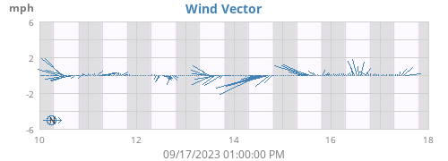 weekwindvec