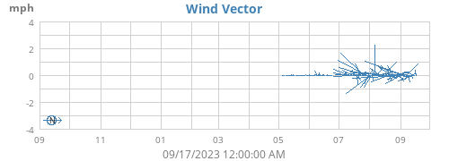 yearwindvec